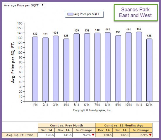 Ave Price per Sq Ft Market Trend Report Spanos Park for 2014