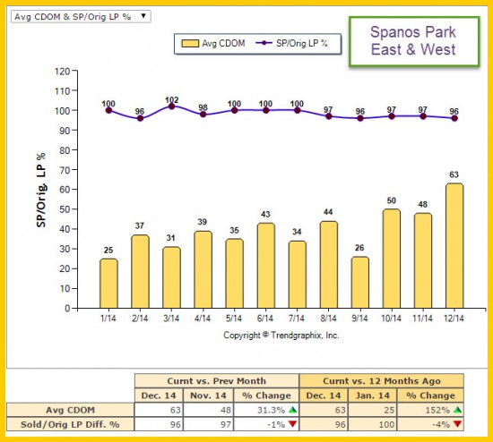 Days on Market - Listing Price vs Sale Price Market Trend Report for Spanos Park for 2014