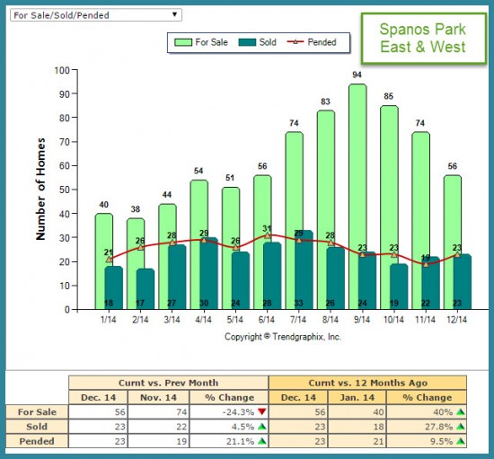 For Sale vs Sold Market Trend Report Spanos Park for 2014