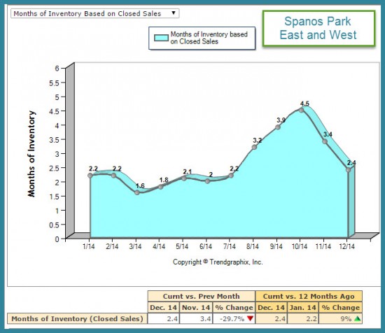 Months of Inventory  Market Trend Report Spanos Park for 2014